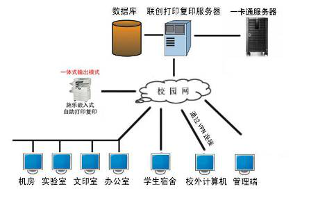 校園自助打印復印系統