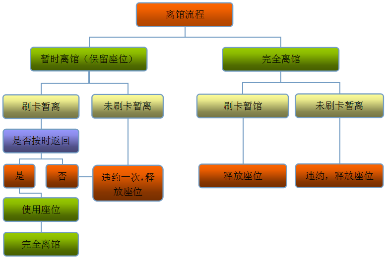 座位管理系統